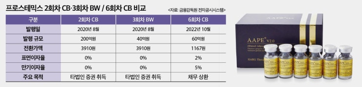  프로스테믹스, 지지부진한 사업에…결국 '빚 내서 빚 갚기'