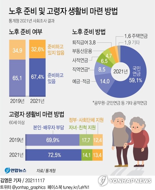 기초연금 수급 노인 77.1% "노후준비 못 했다"…그 이유는?