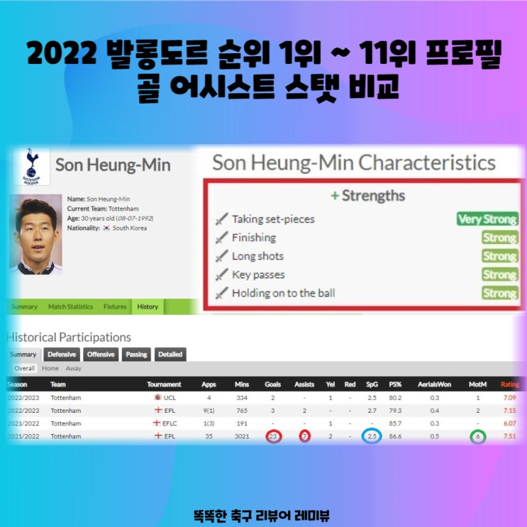 2022 발롱도르 순위 1위 ~ 11위 프로필 골 어시스트 스탯 비교