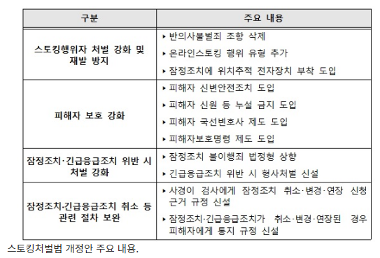 스토킹 신고 초기 전자장치 부착 가능…반의사불벌 조항 폐지( 스토킹 처벌법·전자장치 부착법 개정안 입법예고)_법무부 스토킹 신고 초기 전자장치 부착 가능…반의사불벌 조항 폐지( 스토킹 처벌법·전자장치 부착법 개정안 입법예고)_법무부