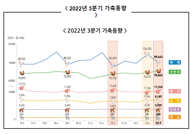 2022년 3분기 가축동향조사 결과 보도자료_통계청 2022년 3분기 가축동향조사 결과 보도자료_통계청