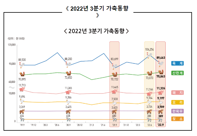 2022년 3분기 가축동향조사 결과 보도자료_통계청