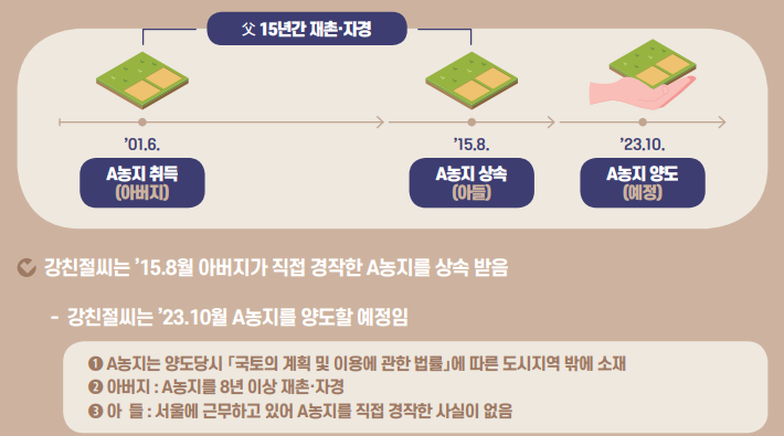  상속받은 농지를 직접 경작하지 않고 양도시 비사업용 토지 (농지) 양도소득세 과세여부와 양도소득세율, 장기보유특별공제 101개 계산하기 - 매매 세금 농지원부