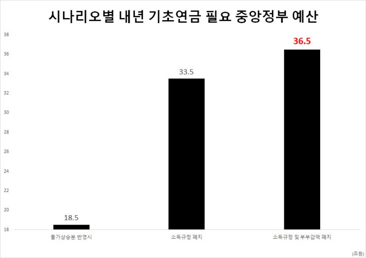 [단독]기초연금 10만원 인상하면 당장 내년 혈세 ‘최대 18조원’ 더 들어간다