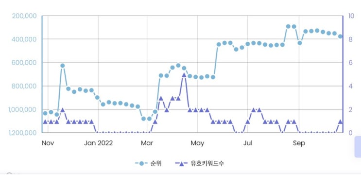  생각보다 높은 내 블로그 순위!? (ft. 블로그의 목표와 방향성 잡기)