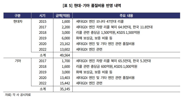  현대차·기아, 3조원 대손충당금 영향 제한적