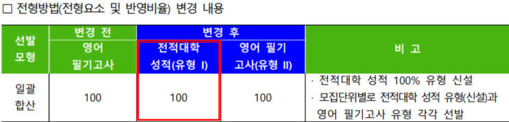  무시험 편입 대학 성적(입학 의미있나?)
