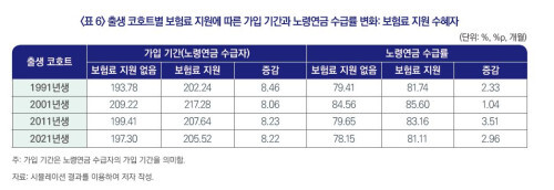 “저소득층 국민연금 지원 기간‧수준 동시에 높여야 노후소득보장 효과 본다”