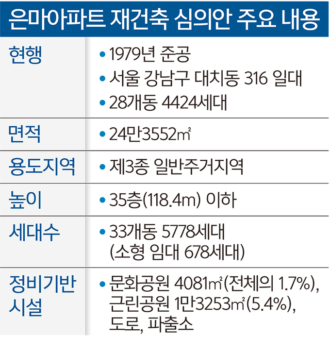 은마아파트 재건축 계획안 통과. 부동산 침체 반전은 글쎄.