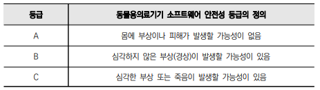  동물용의료기기 소프트웨어 안전성 등급