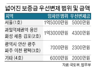  최우선 변제금