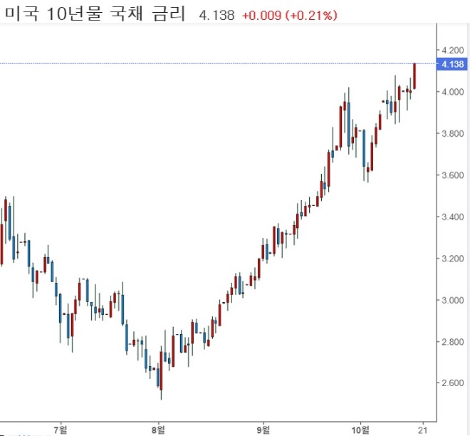 &lt;뉴욕증시&gt; 국채 10년물 금리 4.138%