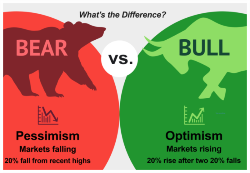 Bear Market Bull Market Santa Rally 의미 사례 예 기능 차이점