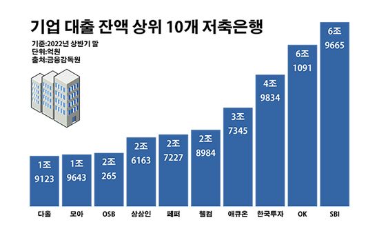  저축은행 기업대출 70조 '사상 최대'…부실 우려 '먹구름'