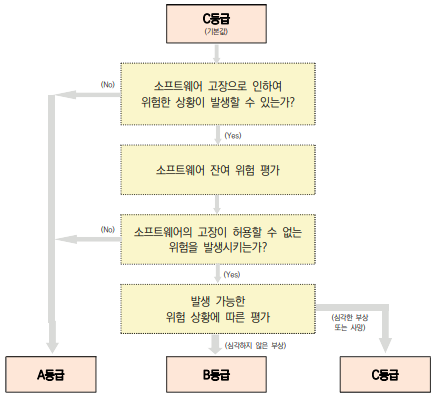  동물용의료기기 소프트웨어 안전성 등급 판단