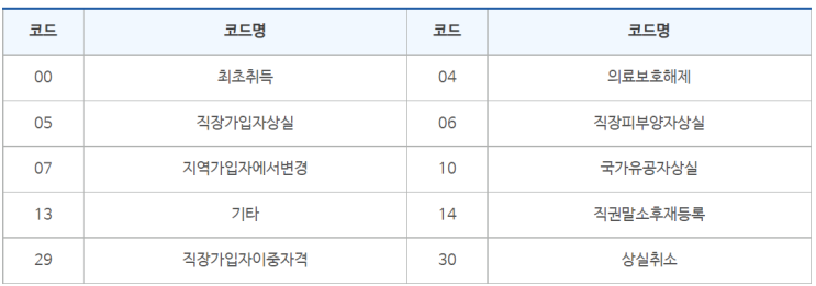  사회보험(4대보험) 취득부호 및 상실부호