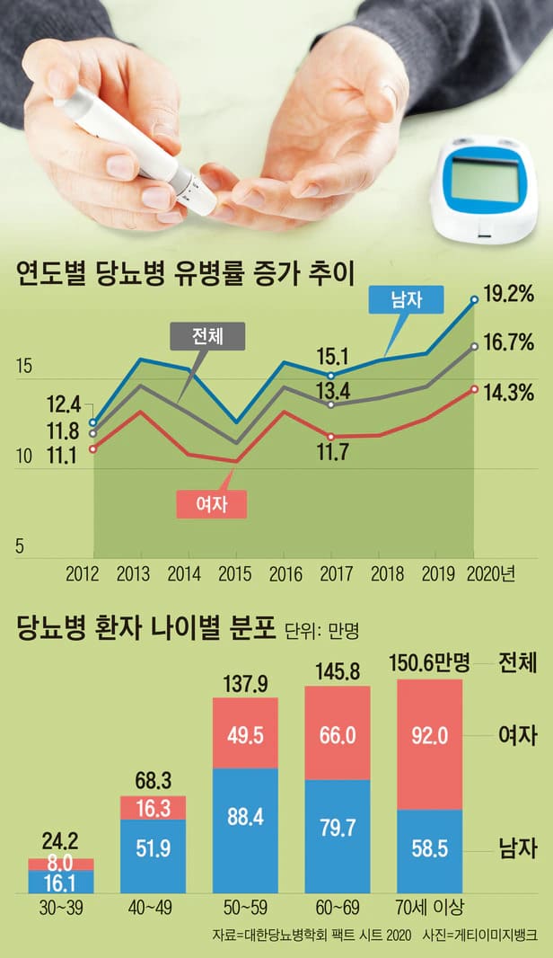  요즘 당뇨병은 형...“15 빼면 정상 혈당 찾는다”