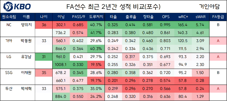  롯데 시각에서 바라본 포지션별 FA선수 최근 2년간 성적 비교[포수편]