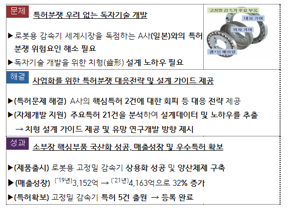 특허청, 특허기반 연구개발 지원기업 현장 목소리 청취 특허청, 특허기반 연구개발 지원기업 현장 목소리 청취