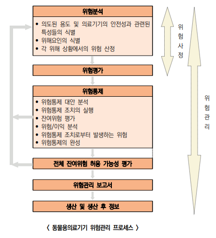  동물용의료기기 소프트웨어 위험관리
