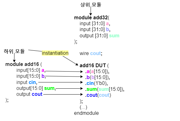  15. 베릴로그_module instantiation과 Parameter 재정의
