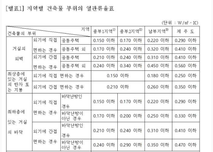 EPS 비드법/심재준불연 PF보드/건축도면? 단열재를 선택하기 전 반드시 살펴야할 주의사항 3가지