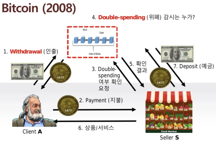  [블록체인]비트코인의 기본 개념과 원리