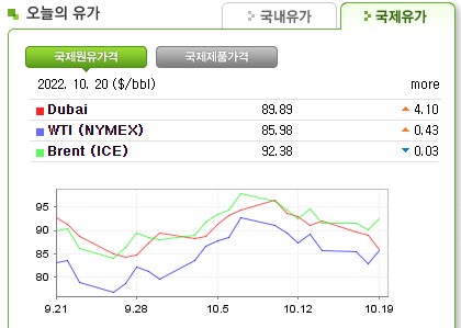  010 2040 7459 강남구 석유배달 강남구 등유배달 강남구 경유배달 2022년10월21일 {국제유가}