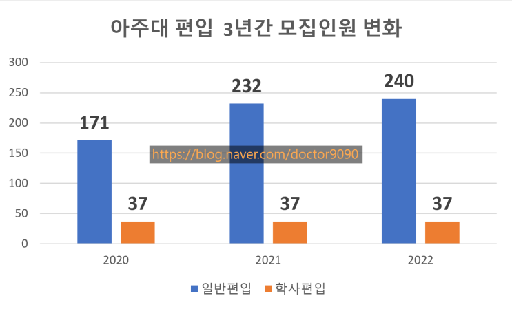  아주대 편입, 학생들은 잘 모르는 취업률 좋은 학교