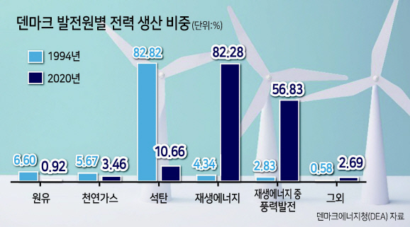 덴마크의 기적, 재생에너지 대전환 비결은 ?