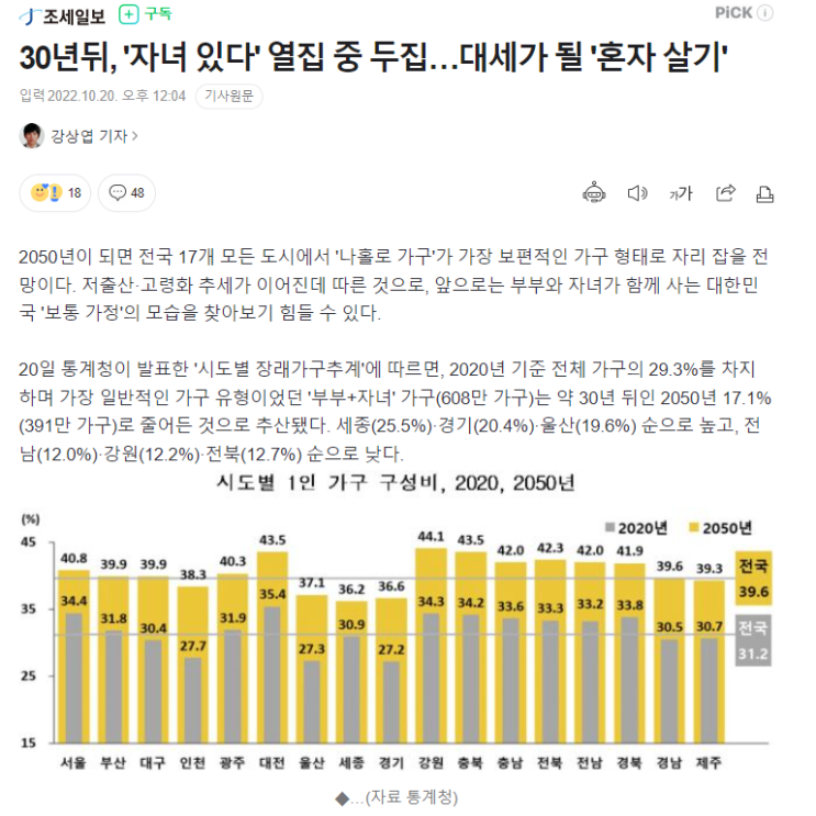  [22.10.21(금)] 30년뒤, 대세가 될 '혼자 살기'
