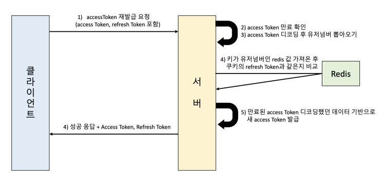  [Next.js + Express] JWT를 이용한 인증 구현과 토큰 인증 시스템에 대한 개인적 고찰