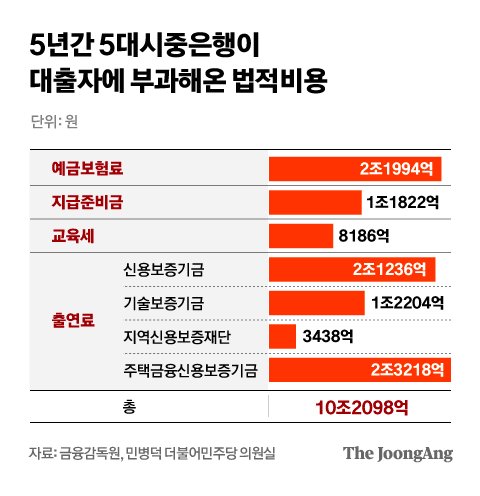 예금보험료를 왜 대출자가 부담? 대출가산금리 손본다