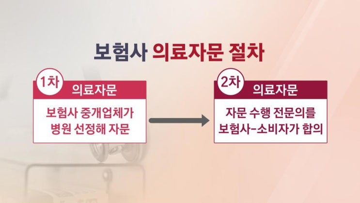 의료자문 받으면 보험금 안 나온다?…손보사 '자문 후 부지급' 5배 '급증'/SBS