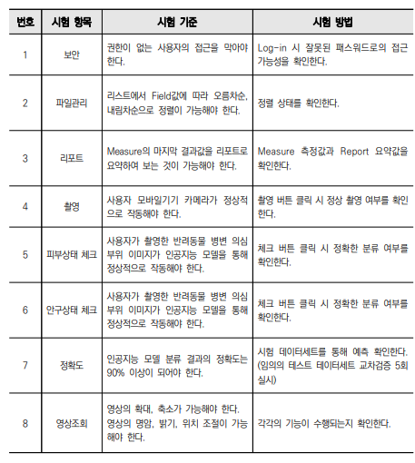  의료영상진단보조소프트웨어 (독립형 S/W) - 포장단위, 저장방법 및 사용기한과 시험규격