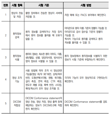  의료영상전송장치소프트웨어 (독립형 S/W) - 포장단위, 저장방법 및 사용기한과 시험규격