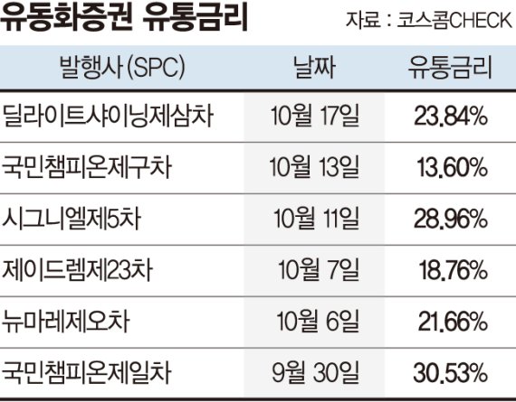 레고랜드 발 ABCP 충격 - 증권, 건설사 투자 주의