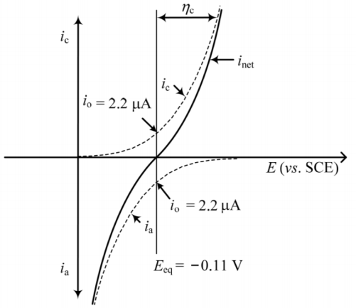 4. Electrochemical Kinetics : 네이버 블로그
