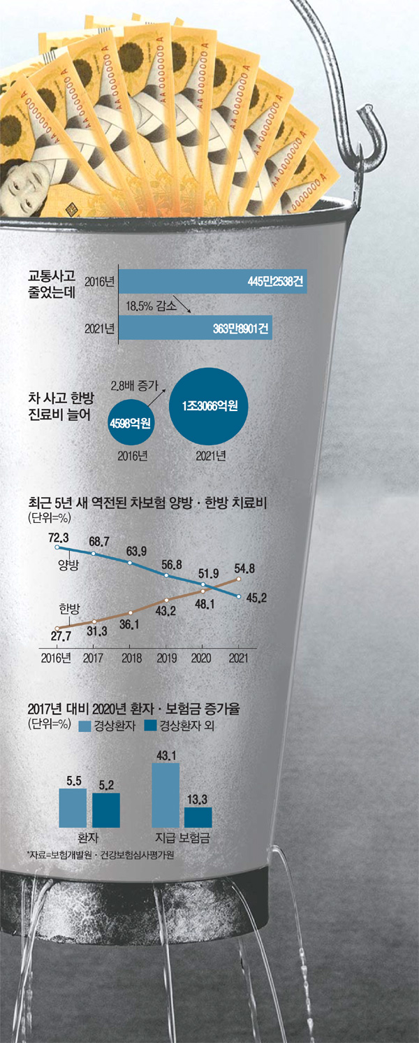 [단독] 목 삐끗에 150회 통원, 치료비 1천만원…해도 너무한 한방병원