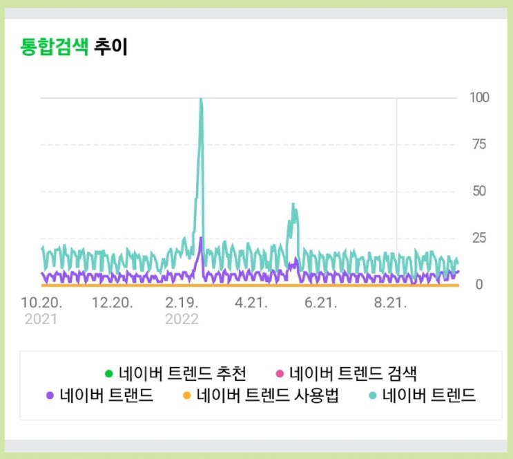  혼자서도 할 수 있는 블로그마케팅2-1편, 네이버 트렌드 검색으로 나만의 키워드, 주제 만들기