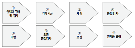  동물용의료기기 소프트웨어 기술문서 작성방법 - 제조방법과 성능 및 사용목적