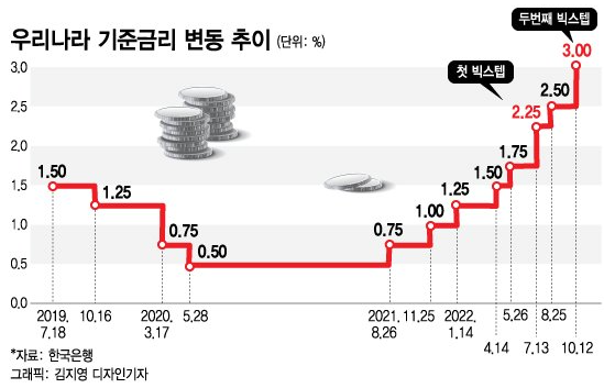  금리의 끝이 보이기 시작한다