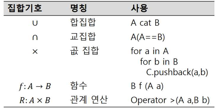 집합의 사용 - 시스템과 모델링 with 프로그래밍