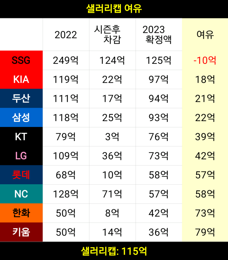 <b>프로</b>야구 <b>샐러리캡</b> 계산