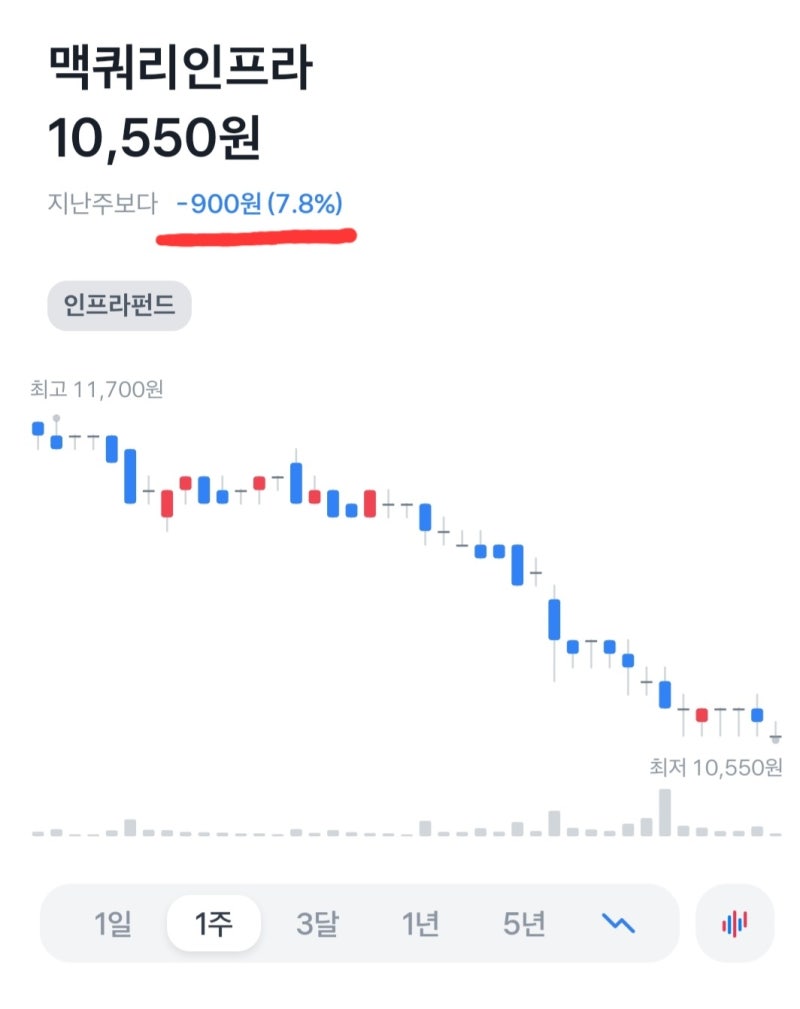 국내 고배당주] 맥쿼리인프라가 폭락한 이유 및 매수 시기는? : 네이버 블로그