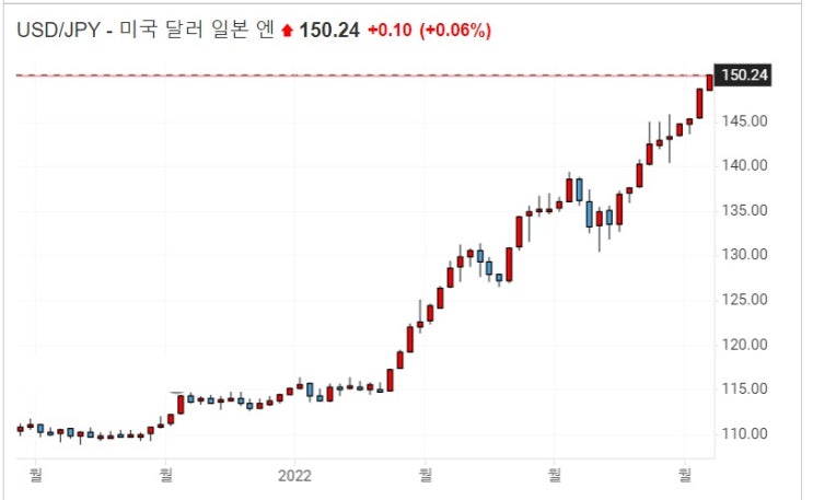 &lt;경제&gt; 엔화 환율 150 넘어섬