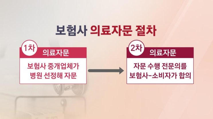 의료자문 받으면 보험금 안 나온다?…손보사 '자문 후 부지급' 5배 '급증'/SBS 의료자문 받으면 보험금 안 나온다?…손보사 '자문 후 부지급' 5배 '급증'/SBS