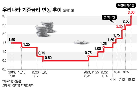 기준금리 4%→대출금리 10%…'영끌족' 울릴 공포의 시나리오 기준금리 4%→대출금리 10%…'영끌족' 울릴 공포의 시나리오