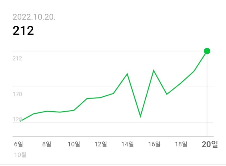  일일 방문자 200명 돌파
