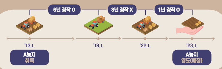  휴경기간이 있는 농지의 경우 양도시 비사업용 토지 (농지) 양도소득세 과세여부와 양도소득세율, 장기보유특별공제와 양도세 1억 감면 (매매 세금 부동산 절세  중과세)